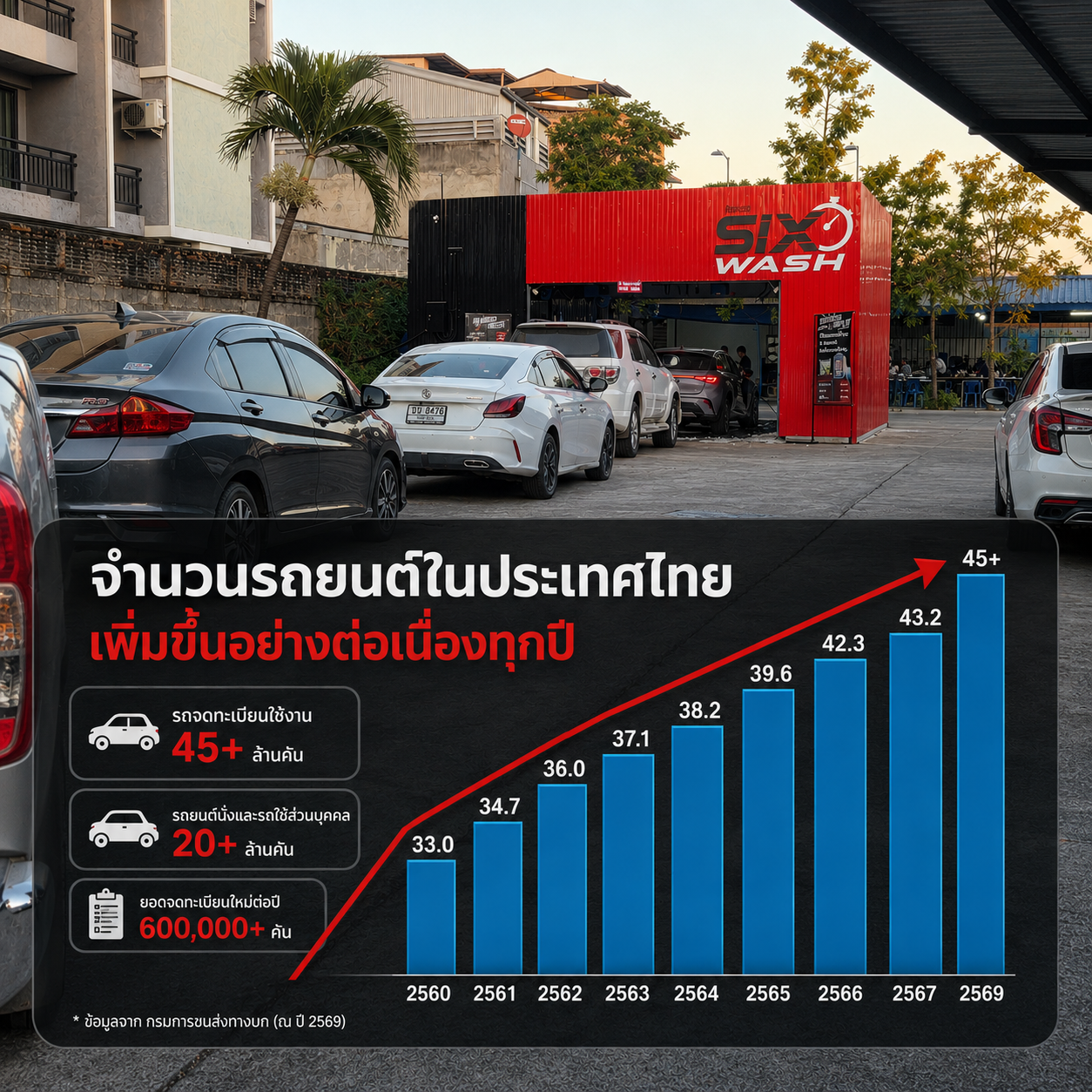 ธุรกิจล้างรถปี 2026 ยังน่าลงทุนอยู่ไหม